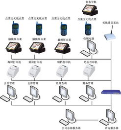 無線點菜與智能收銀 提升餐廳運營效率的核心系統與運維服務